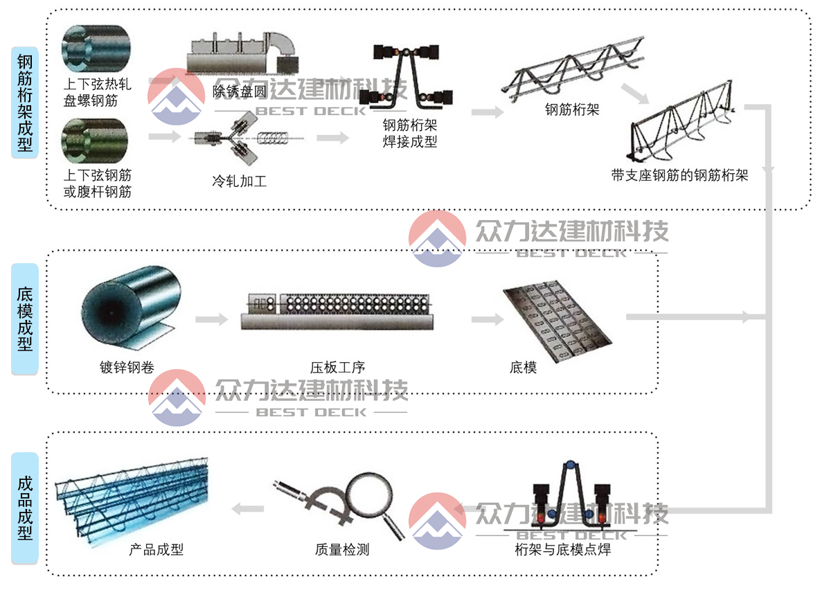 鋼筋桁架樓承板生產(chǎn)工藝流程